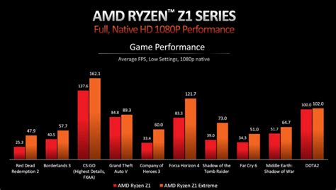 AMD представила чипы Ryzen Z1 и Z1 Extreme для портативных игровых ...