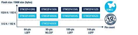 STM32F405/415 - STMicroelectronics