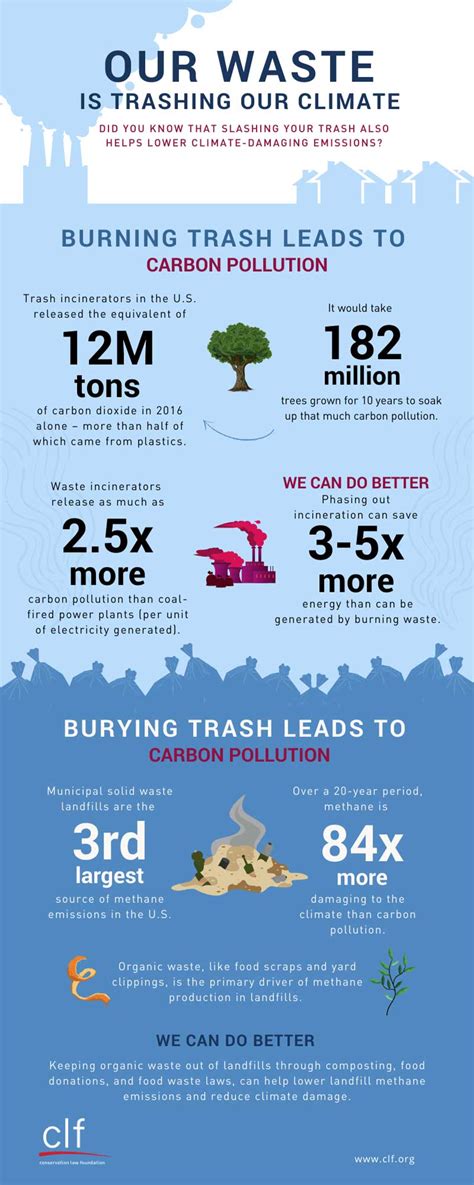 Infographic: Our Waste is Trashing Our Climate - Conservation Law Foundation