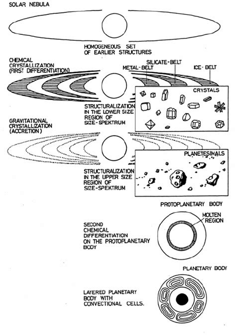 Main steps of the evolutionary process of the Solar System from ...