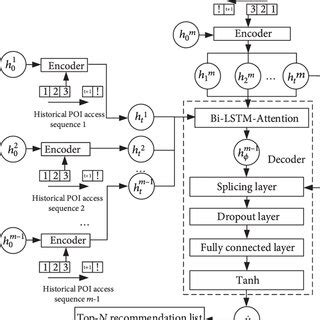 The structure of the attention layer model. | Download Scientific Diagram