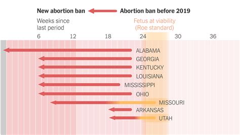 Abortion Bans: 9 States Have Passed Bills to Limit the Procedure This ...