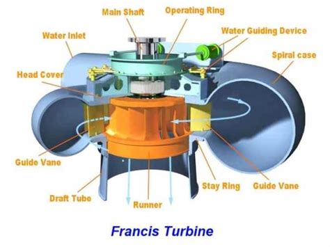 Francis Turbine – its Components, Working and Application ...