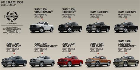 Dodge Ram 3500 Trim Levels