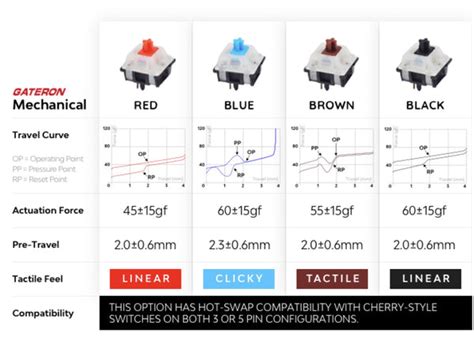 A Helpful Guide: How To Choose Mechanical Keyboard Switches (2022)