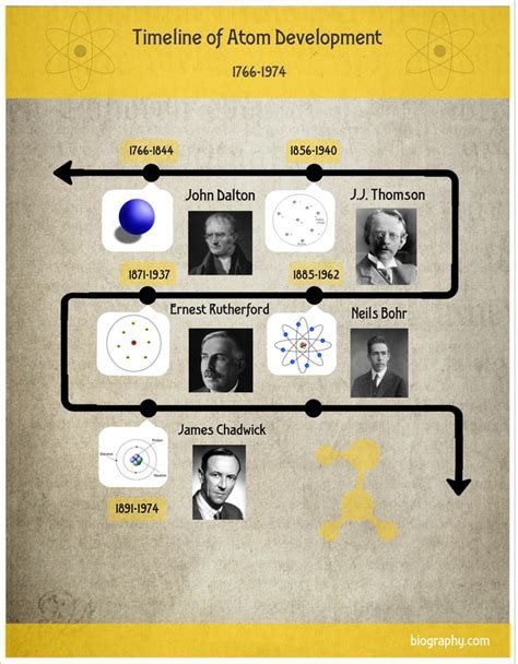 Timeline and Periodic Table - Inside the Atom