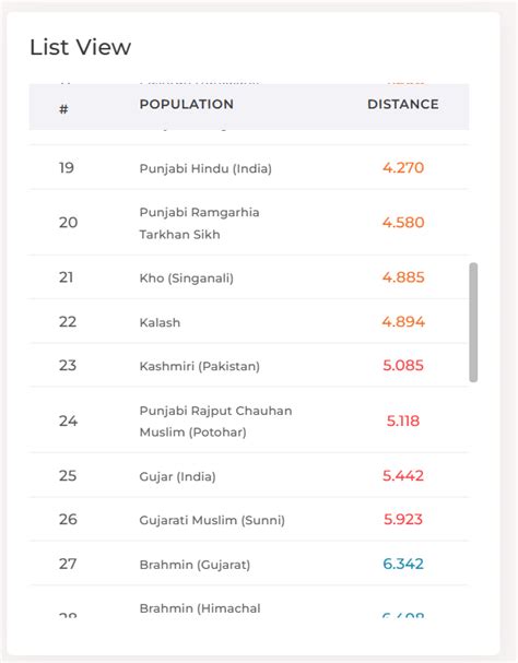 Top 50 closet modern populations to me - a Jatt Sikh from Malwa : r/SouthAsianAncestry