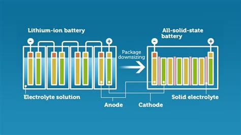 Solid-State Battery Technology - Powertech Services