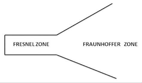 Ultrasound beam showing Fresnel and Fraunhofer zone | Download Scientific Diagram