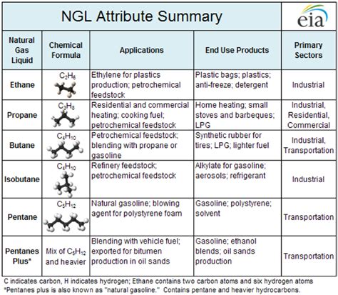 Natural Gas Liquids | FSC 432: Petroleum Refining