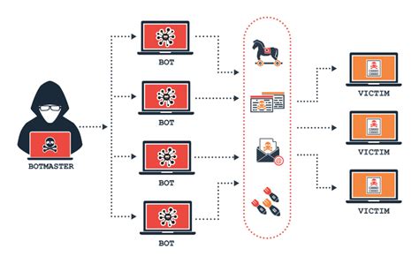 ¿Qué es una 'botnet' y cómo puedo prevenirla y evitarla?