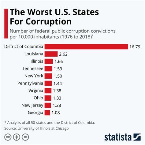 Chart: The Worst U.S. States For Corruption | Statista