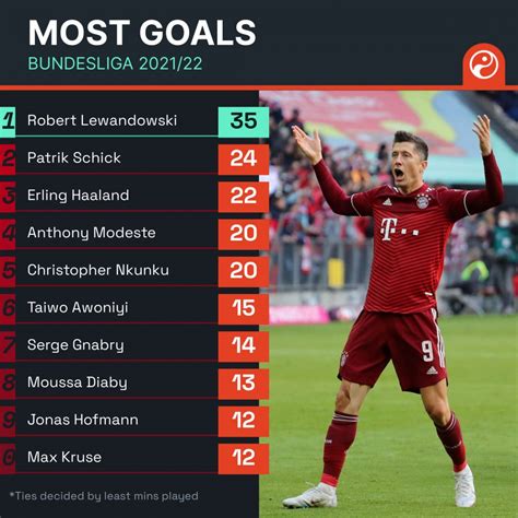 Best Bundesliga players of 2021/22: Top scorer, best assister, most ...