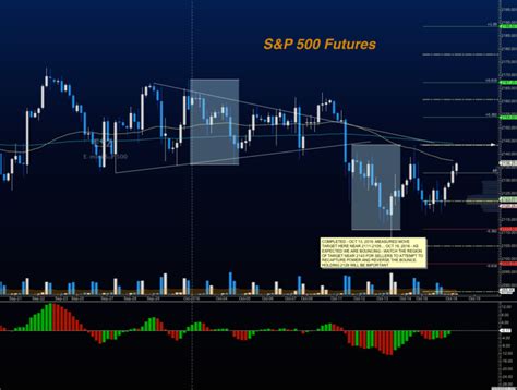 S&P 500 Futures Trading Outlook For October 18