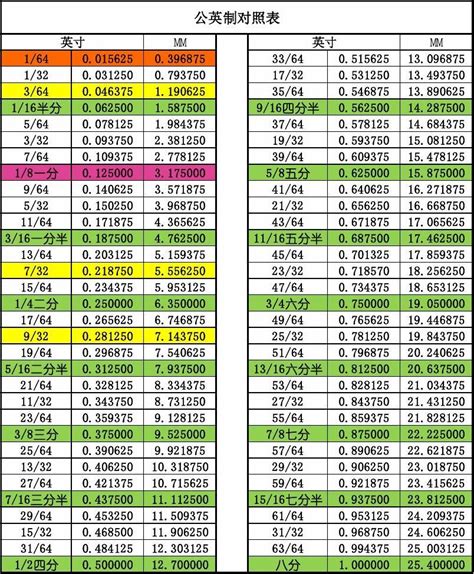 公英制对照表_word文档在线阅读与下载_无忧文档