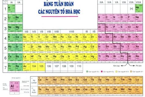 Nguyên tử khối là gì? Cách học thuộc bảng nguyên tử khối nhanh nhất