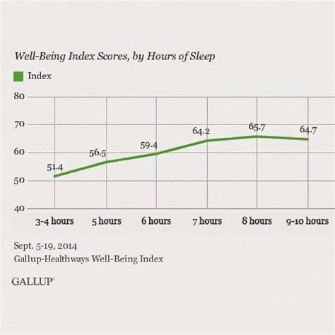 Tibro Medical on Instagram: “This graph indicates who much sleep you need in order to be at your ...