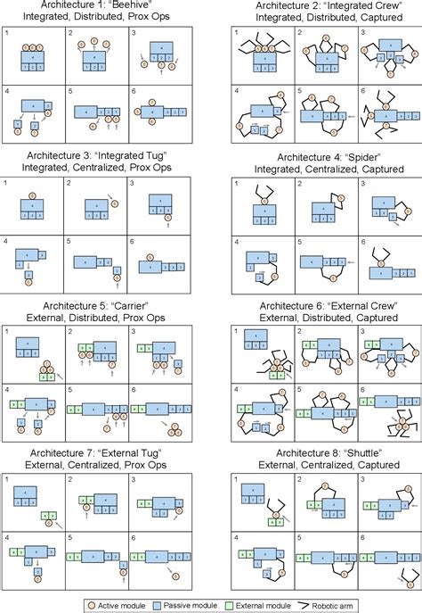 Figure 2 from Definition and testing of an architectural tradespace for on-orbit assemblers and ...