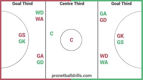 netball positions on court - Google Search | Netball coaching ...