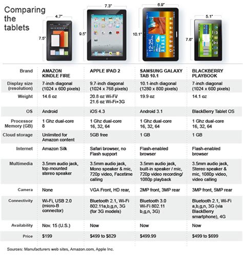 Tablets - Tabela comparativa