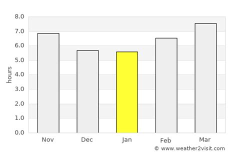 Gulf Shores Weather in January 2025 | United States Averages | Weather ...