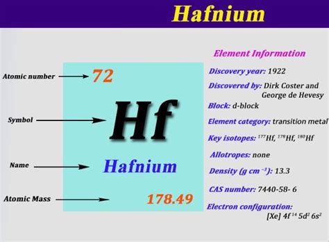 Where To Find The Electron Configuration For Hafnium | Dynamic Periodic Table of Elements and ...