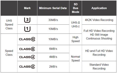 SD Card Speed Classes, Grades, Bus Modes, and File Systems Explained - PC Perspective