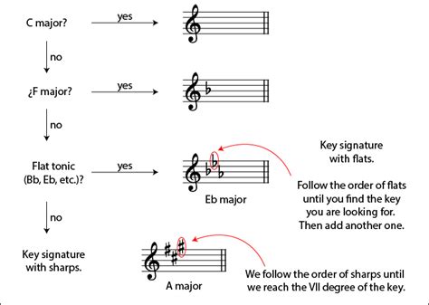 Reference : building key signatures