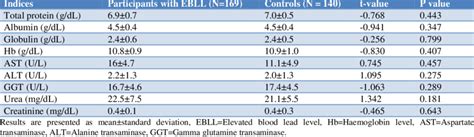 Haemoglobin and serum protein levels, indices of liver and kidney... | Download Scientific Diagram