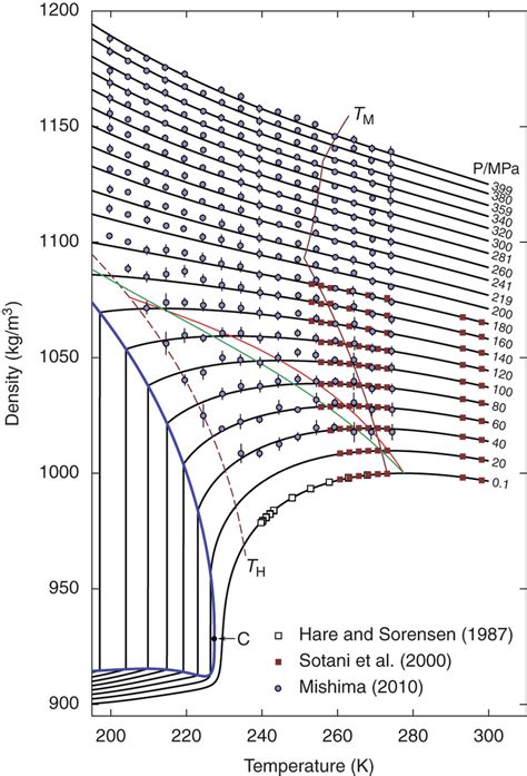 Density of cold and supercooled water as a function of temperature and ...