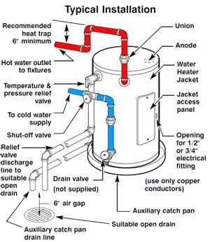 How to install point of use water heater: