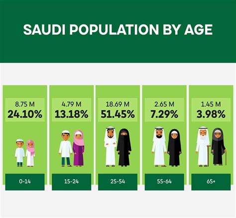 Saudi Arabia (KSA) Population Statistics 2024 [Infographics]