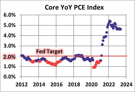 PCE Price Index: May Core Up to 4.6% - dshort - Advisor Perspectives