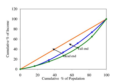 13: Lorenz Curve of Income Inequality | Download Scientific Diagram