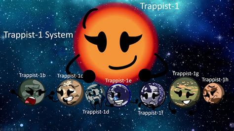 Earth-like platets of TRAPPIST-1 system