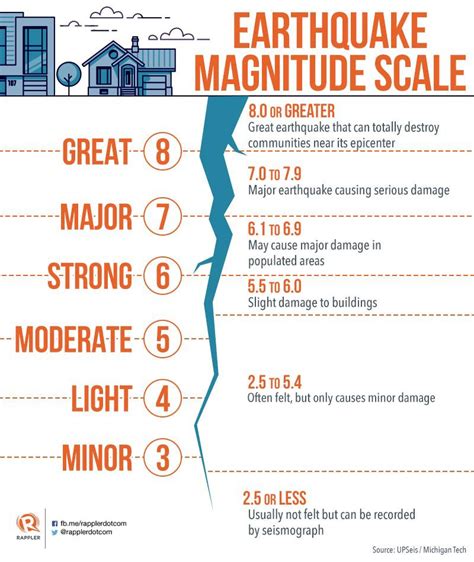 Earthquake Magnitude Scale