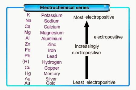 Chemical Properties of Metals - Careers Today