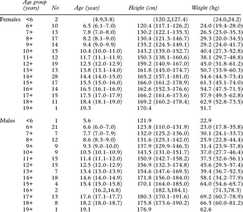 standard age group classification - Dorothy Anderson