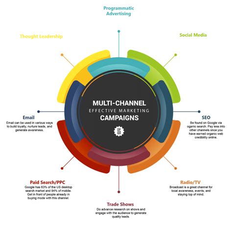 How a Marketing Channel Strategy Can Maximize Your Campaigns