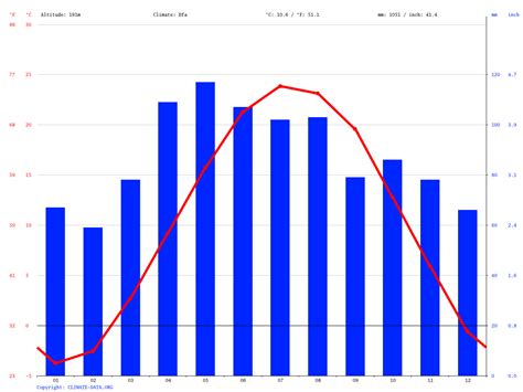 Highland climate: Average Temperature, weather by month, Highland weather averages - Climate ...