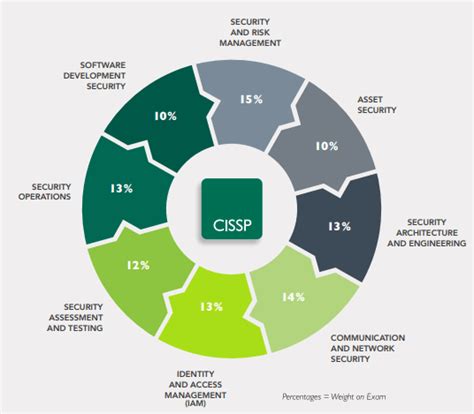 CISSP Certification Guide: What is, Prerequisites, Cost, CISSP Salary