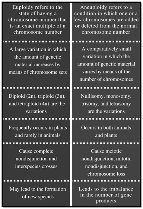 What is difference between Aneuploidy and Euploidy?