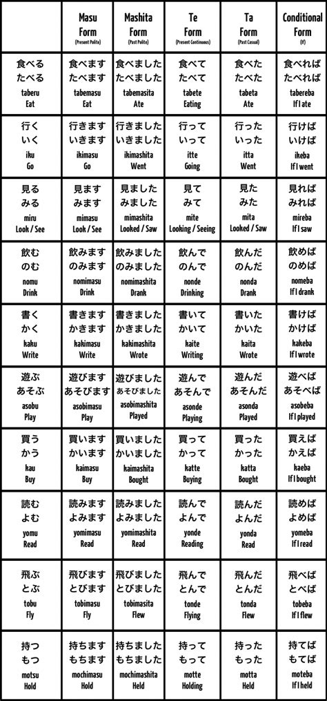 Basic Japanese Conjugations #japaneselessons | 日本語の文法, 学習, 日本語