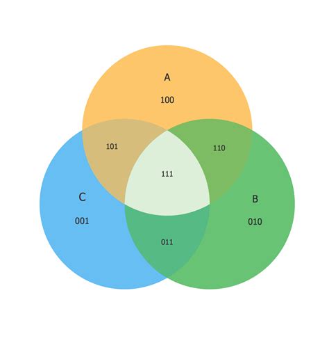 Venn Diagram Examples for Logic Problem Solving. Venn Diagram as a Truth Table