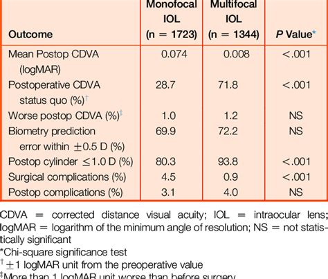 Visual outcomes, refractive outcomes, and complications in eyes ...