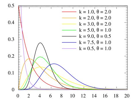 Different Gamma distributions – AllAboutLean.com