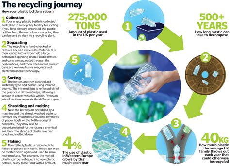 Plastic Recycling Process | www.pixshark.com - Images Galleries With A Bite!