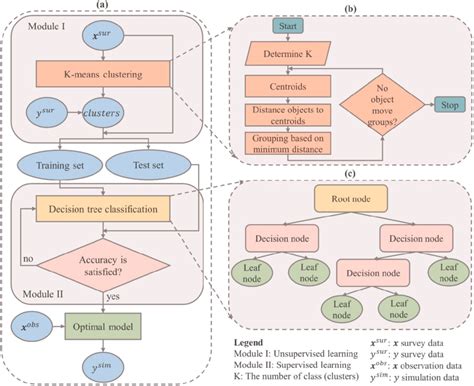 Hybrid machine-learning model framework. This framework includes... | Download Scientific Diagram