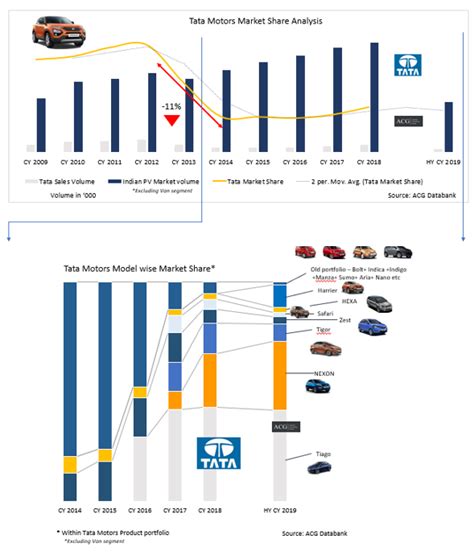 The Rise of Tata Motors Even After Losing Track – ACG