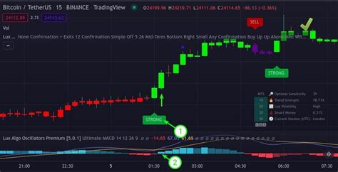 Lux Algo Review: The best indicator for crypto trading?